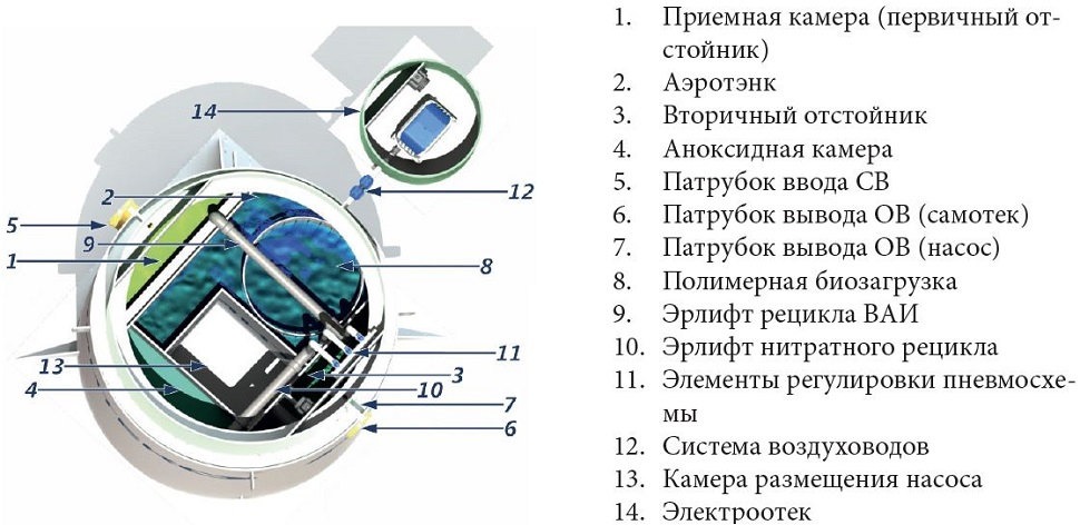Септик КИТ-ПРО-20-900