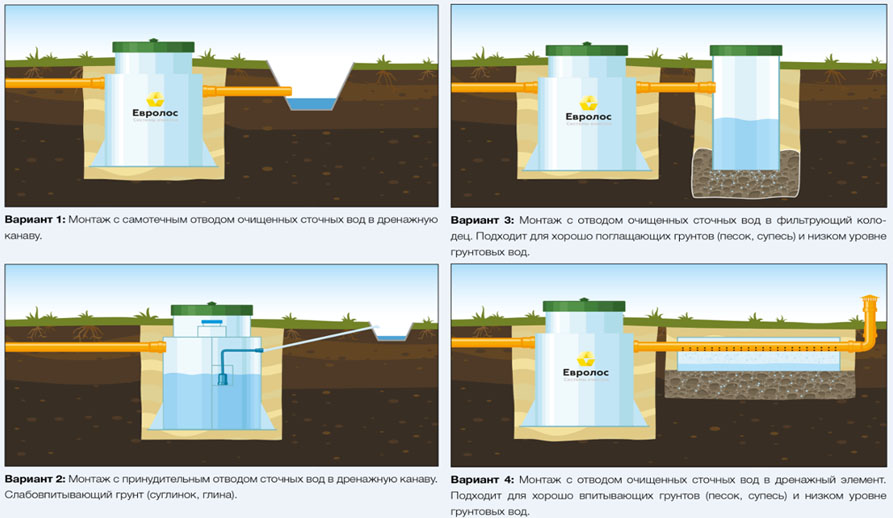 Септик Евролос ПРО 10